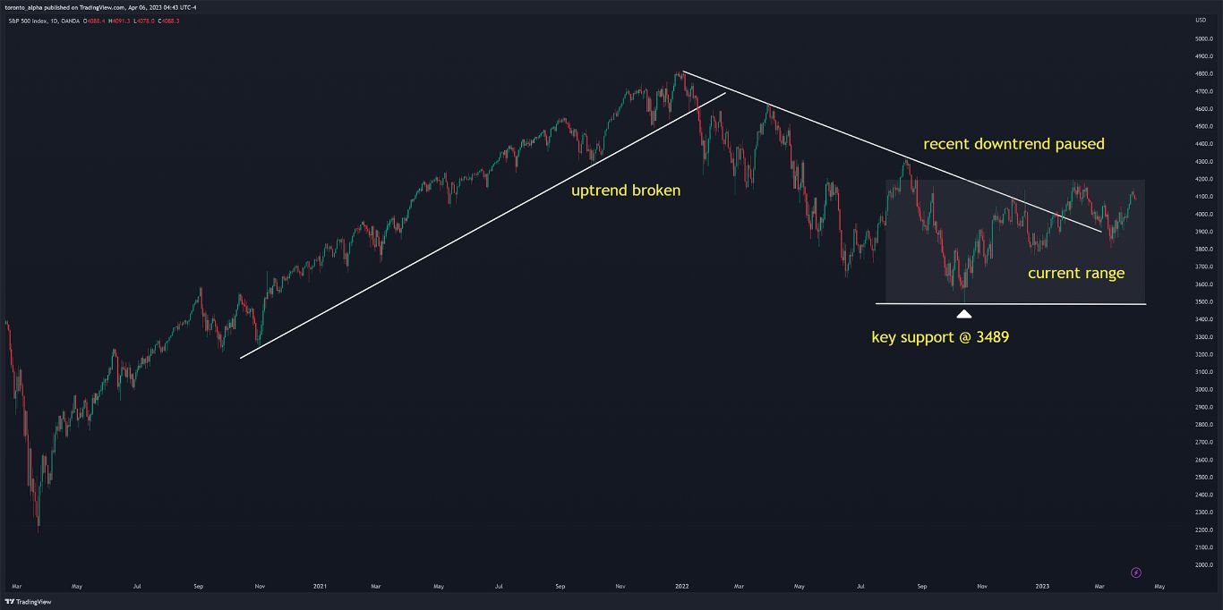 S&P 500 Index Daily Price Chart S&P 500 Index Daily Price Chart